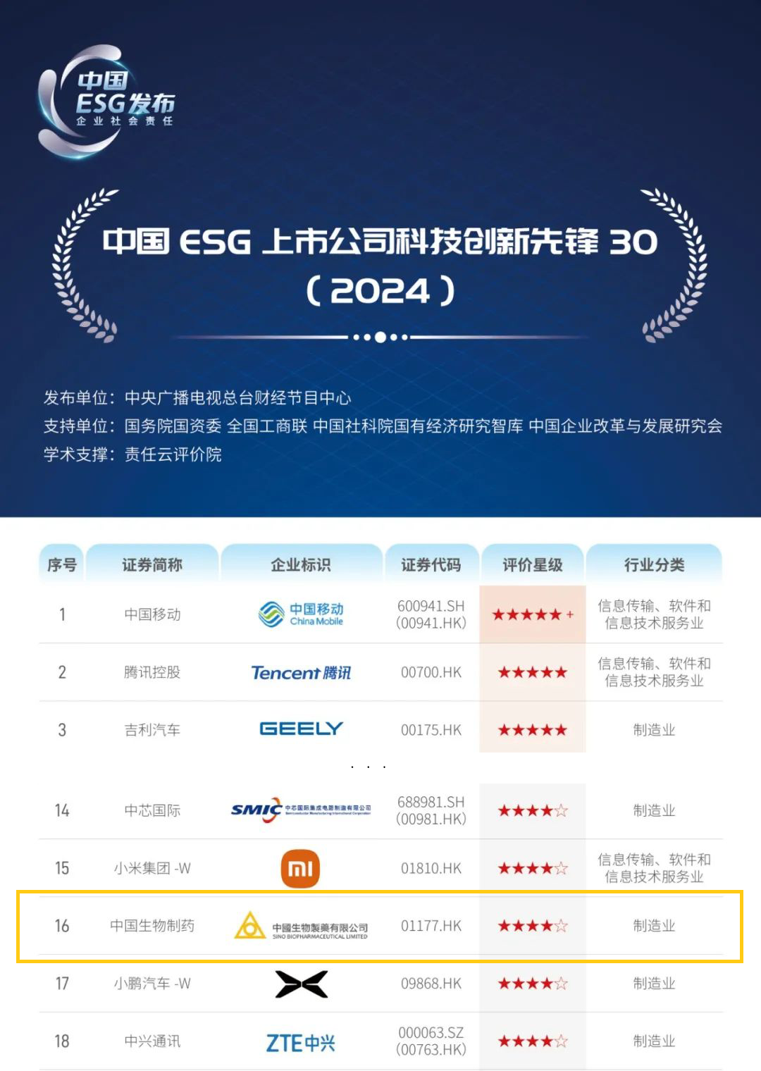 中國生物制藥入選“中國ESG上市公司科技創(chuàng)新先鋒30”